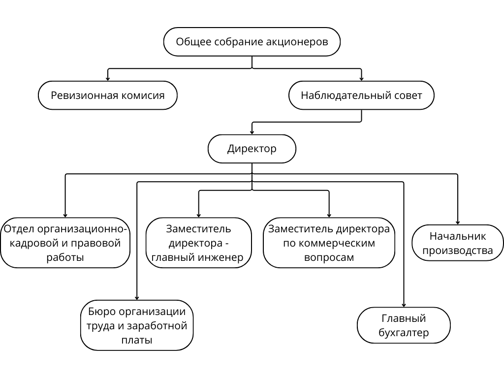Общее собрание акционеров